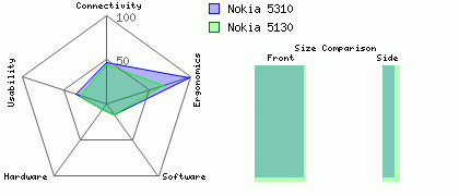 Nokia 5310 versus Nokia 5130