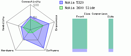 Nokia 5320 versus Nokia 3600 Slide