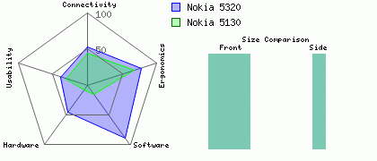 Nokia 5320 versus Nokia 5130