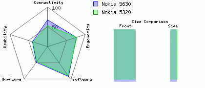 Nokia 5320 versus Nokia 5630