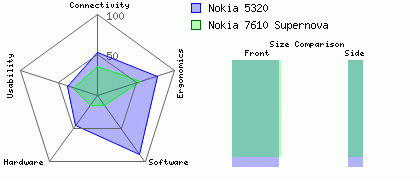 Nokia 5320 versus Nokia 7610 Supernova