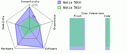 Nokia 5610 versus Nokia 5800