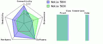 Nokia 5630 versus Nokia 5800
