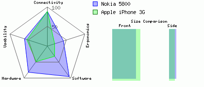 Nokia 5800 versus Apple iPhone 3G