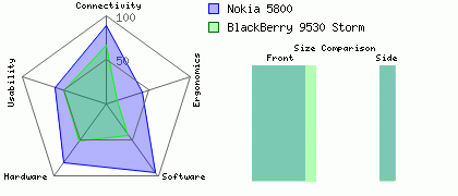 Nokia 5800 versus BlackBerry 9530 Storm