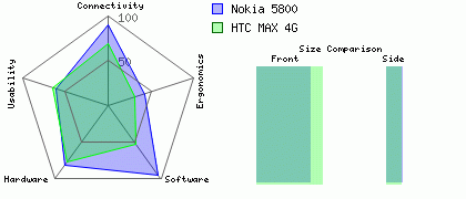 Nokia 5800 versus HTC MAX 4G
