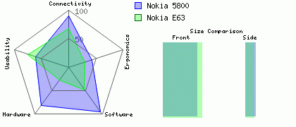 Nokia 5800 versus Nokia E63