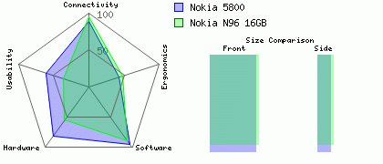Nokia 5800 versus Nokia N96 16GB