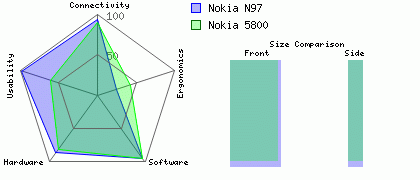Nokia 5800 versus Nokia N97