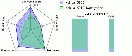 Nokia 6210 Navigator versus Nokia 5800