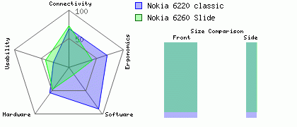 Nokia 6220 classic versus Nokia 6260 Slide