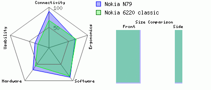 Nokia 6220 classic versus Nokia N79