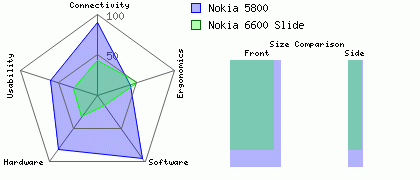 Nokia 6600 Slide versus Nokia 5800