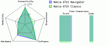 Nokia 6720 Classic versus Nokia 6710 Navigator