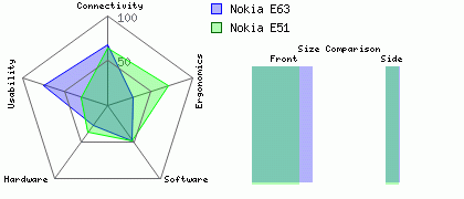 Nokia E51 versus Nokia E63