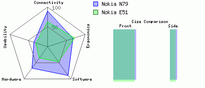 Nokia E51 versus Nokia N79