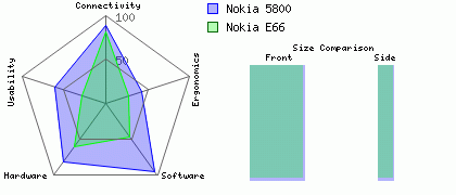 Nokia E66 versus Nokia 5800