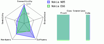 Nokia E66 versus Nokia N85