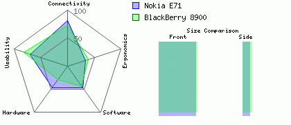 Nokia E71 versus BlackBerry 8900