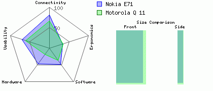 Nokia E71 versus Motorola Q 11