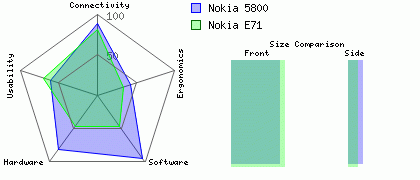 Nokia E71 versus Nokia 5800