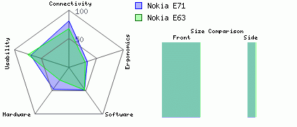 Nokia E71 versus Nokia E63