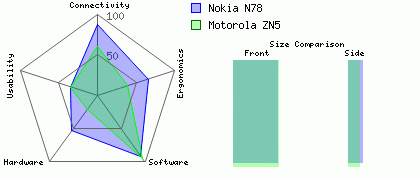 Nokia N78 versus Motorola ZN5