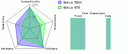 Nokia N78 versus Nokia 5800