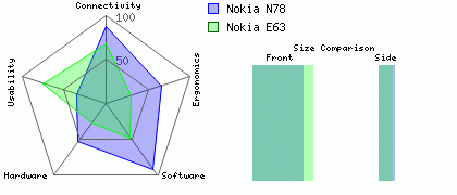 Nokia N78 versus Nokia E63