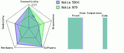 Nokia N79 versus Nokia 5800