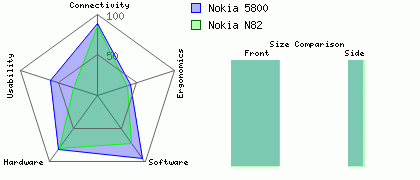 Nokia N82 versus Nokia 5800
