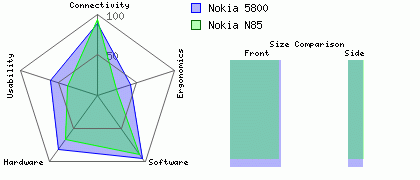 Nokia N85 versus Nokia 5800