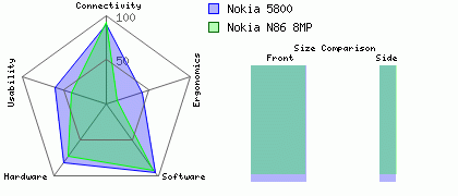 Nokia N86 8MP versus Nokia 5800