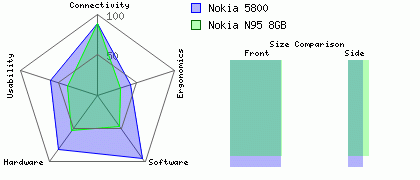 Nokia N95 8GB versus Nokia 5800