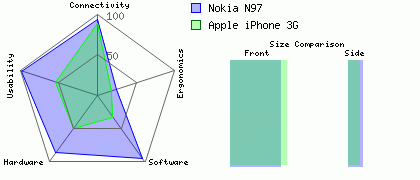Nokia N97 versus Apple iPhone 3G