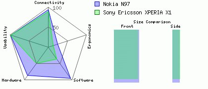 Nokia N97 versus Sony Ericsson XPERIA X1