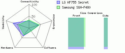 Samsung SGH-F480 versus LG KF755 Secret