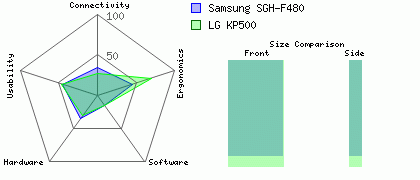 Samsung SGH-F480 versus LG KP500