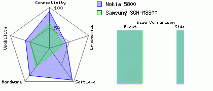 Samsung SGH-M8800 versus Nokia 5800