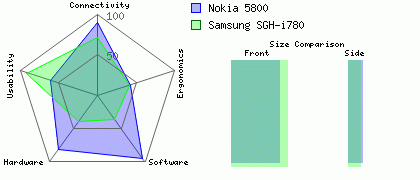 Samsung SGH-i780 versus Nokia 5800