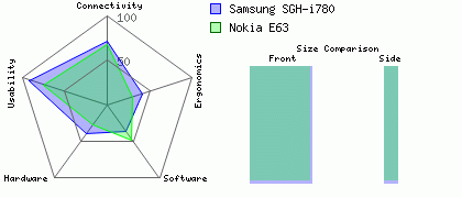 Samsung SGH-i780 versus Nokia E63