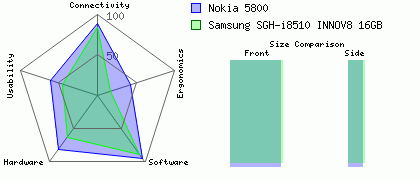 Samsung SGH-i8510 INNOV8 16GB versus Nokia 5800
