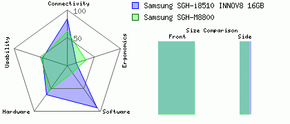 Samsung SGH-i8510 INNOV8 16GB versus Samsung SGH-M8800