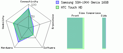 Samsung SGH-i900 Omnia 16GB versus HTC Touch HD