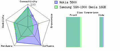 Samsung SGH-i900 Omnia 16GB versus Nokia 5800