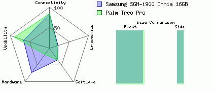 Samsung SGH-i900 Omnia 16GB versus Palm Treo Pro