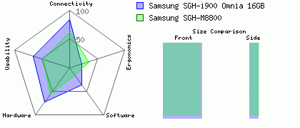 Samsung SGH-i900 Omnia 16GB versus Samsung SGH-M8800