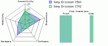 Sony Ericsson C510 versus Sony Ericsson C702