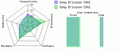 Sony Ericsson C901 versus Sony Ericsson C902