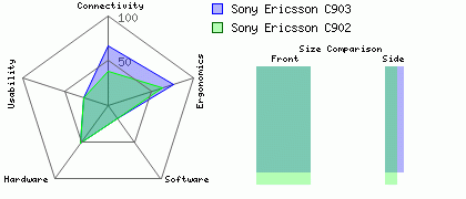 Sony Ericsson C903 versus Sony Ericsson C902